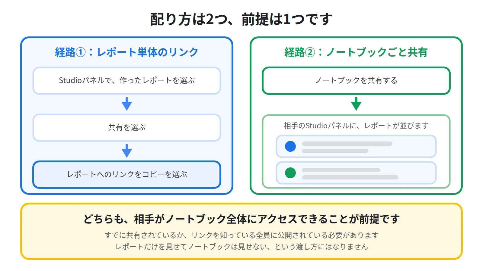 レポートを配る経路は、レポート単体のリンクを渡す方法とノートブックごと渡す方法の2つがあり、どちらも相手がノートブック全体にアクセスできることが前提であることを示した図