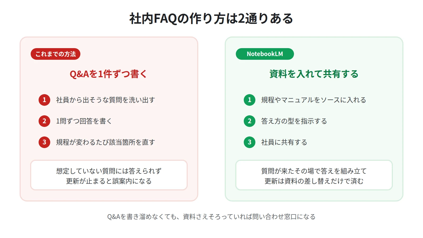 社内FAQの作り方の違い。従来はQ&Aを何百件も書いて更新し続ける必要があったが、NotebookLMでは規程やマニュアルをソースとして入れて共有するだけで問い合わせ窓口になる