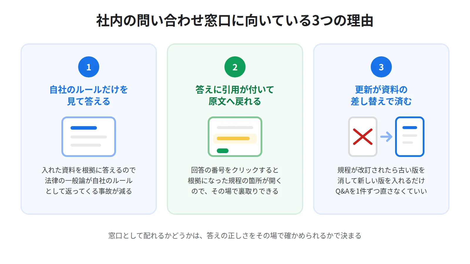 NotebookLMが社内FAQに向いている3つの理由。自社のルールだけを見て答える、答えに引用が付いて原文へ戻れる、資料を入れ替えるだけで内容を更新できる