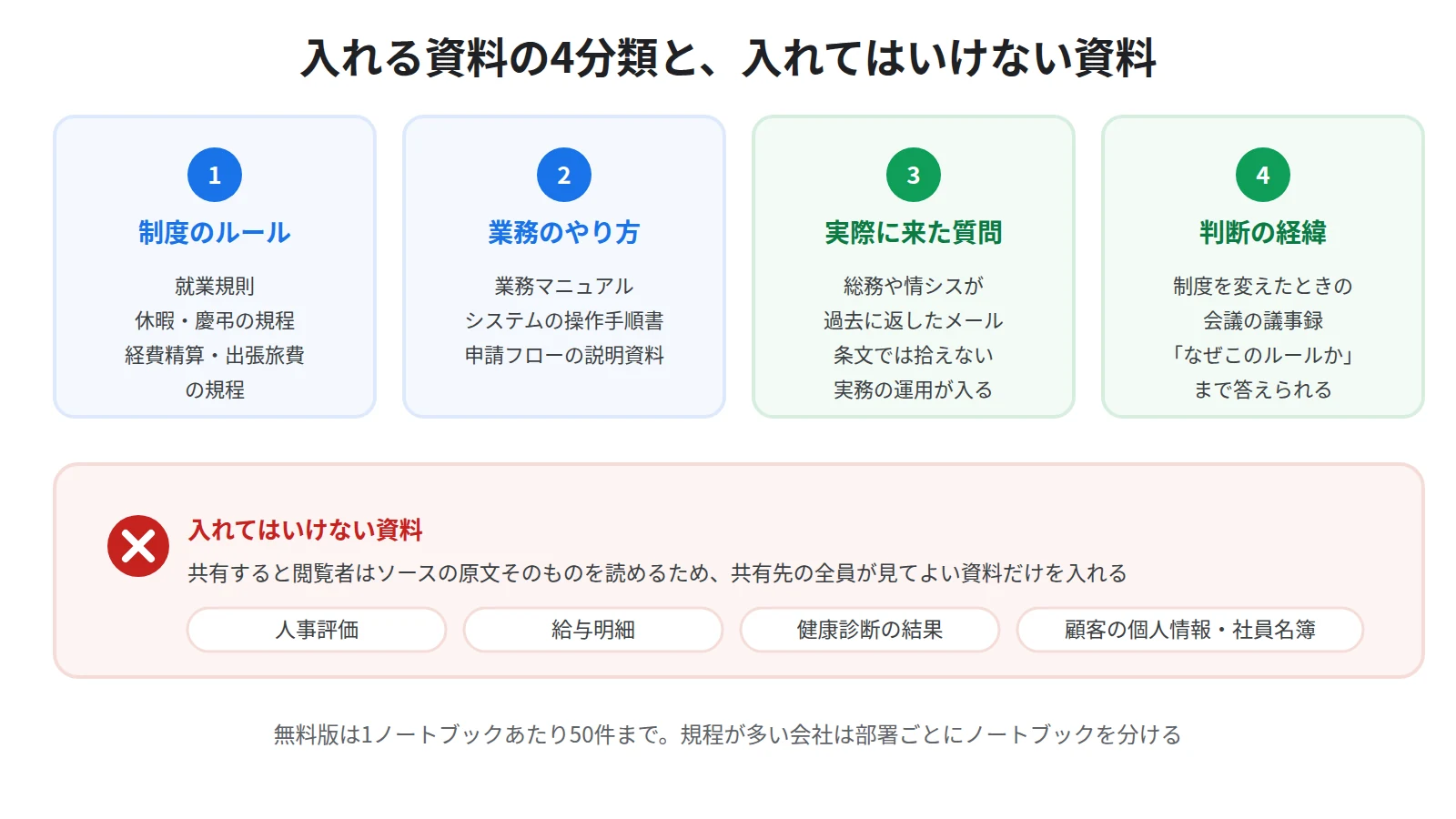 社内FAQのノートブックに入れる資料の分類。制度のルール、業務のやり方、実際に来た質問と回答、判断の経緯の4種類。人事評価や給与明細、顧客の個人情報は入れない