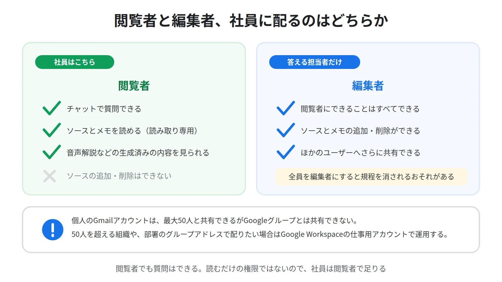 ノートブックの共有権限の違い。閲覧者はソースとメモの閲覧とチャットでの質問ができ、編集者はソースの追加・削除と再共有ができる。個人アカウントは最大50人まで