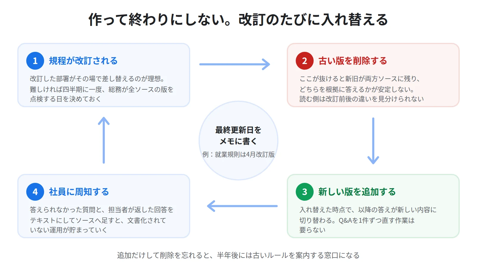 社内FAQノートブックの更新サイクル。規程を改訂したら古いソースを削除し、新しい版を追加して、社員に周知する。古い版は残さない