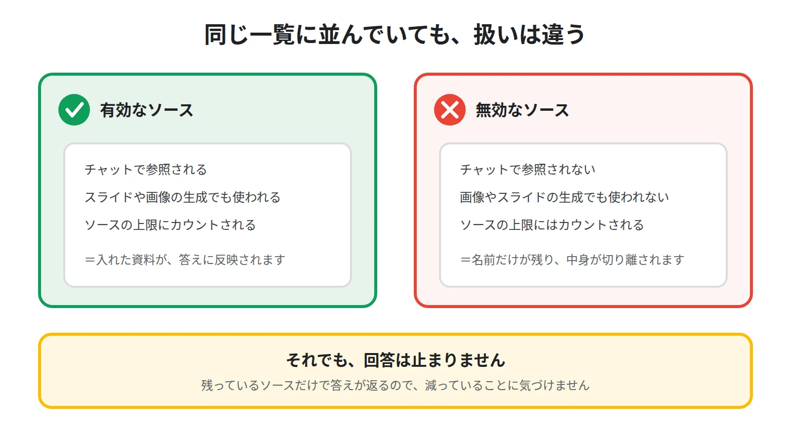 有効なソースと無効になったソースを比べた図。無効なソースは回答にも成果物にも使われないが、ソースの上限にはカウントされ続ける