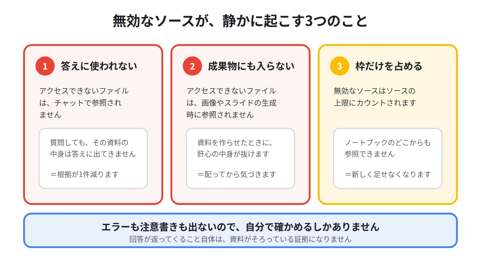 無効なソースが起こす3つのことを示した図。チャットで参照されない、成果物の生成でも参照されない、それでもソースの上限にはカウントされる
