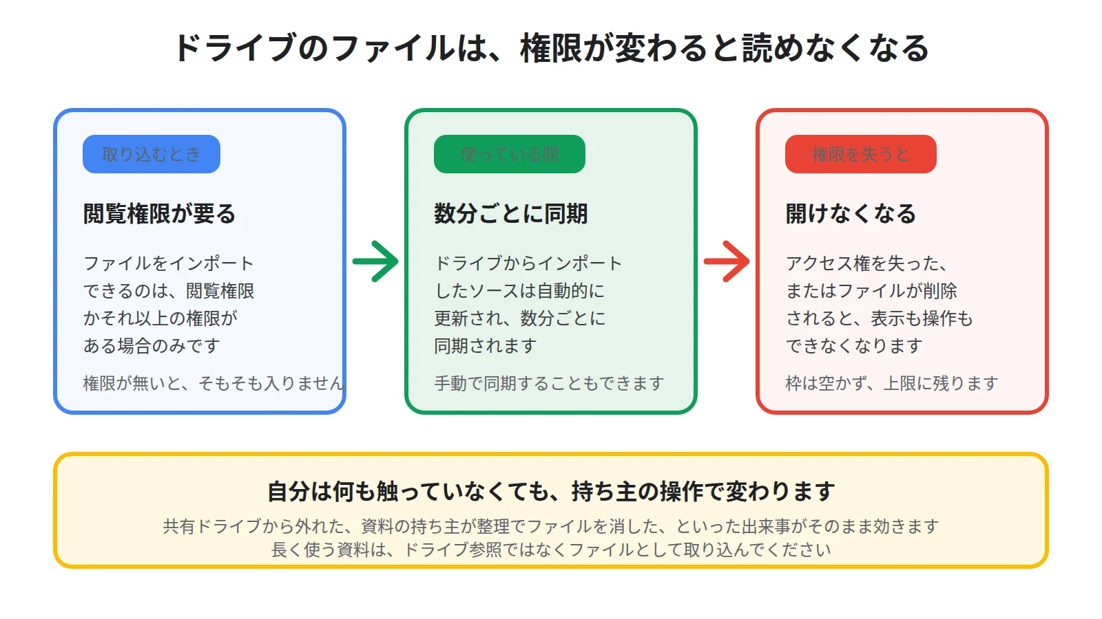 Googleドライブのファイルが無効になる流れを示した図。閲覧権限があるうちは同期されるが、権限を失うか削除されるとソースにアクセスできなくなる