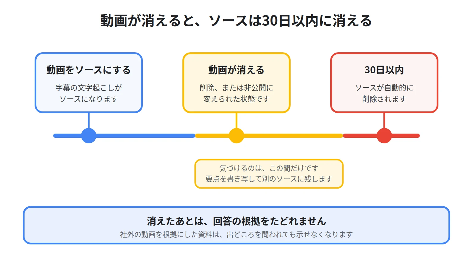 YouTube動画をソースにした場合の流れを示した図。動画が削除または非公開にされると、ソースは30日以内にノートブックから自動的に削除される