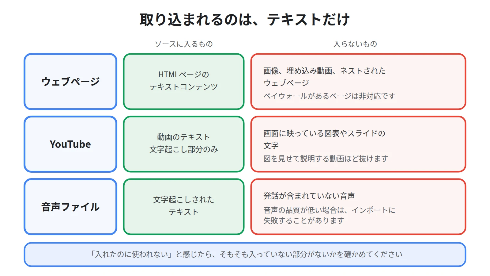 ソースとして取り込まれる範囲を示した図。ウェブページはテキストのみ、YouTubeは字幕の文字起こしのみ、音声は文字起こしされたテキストが保存される