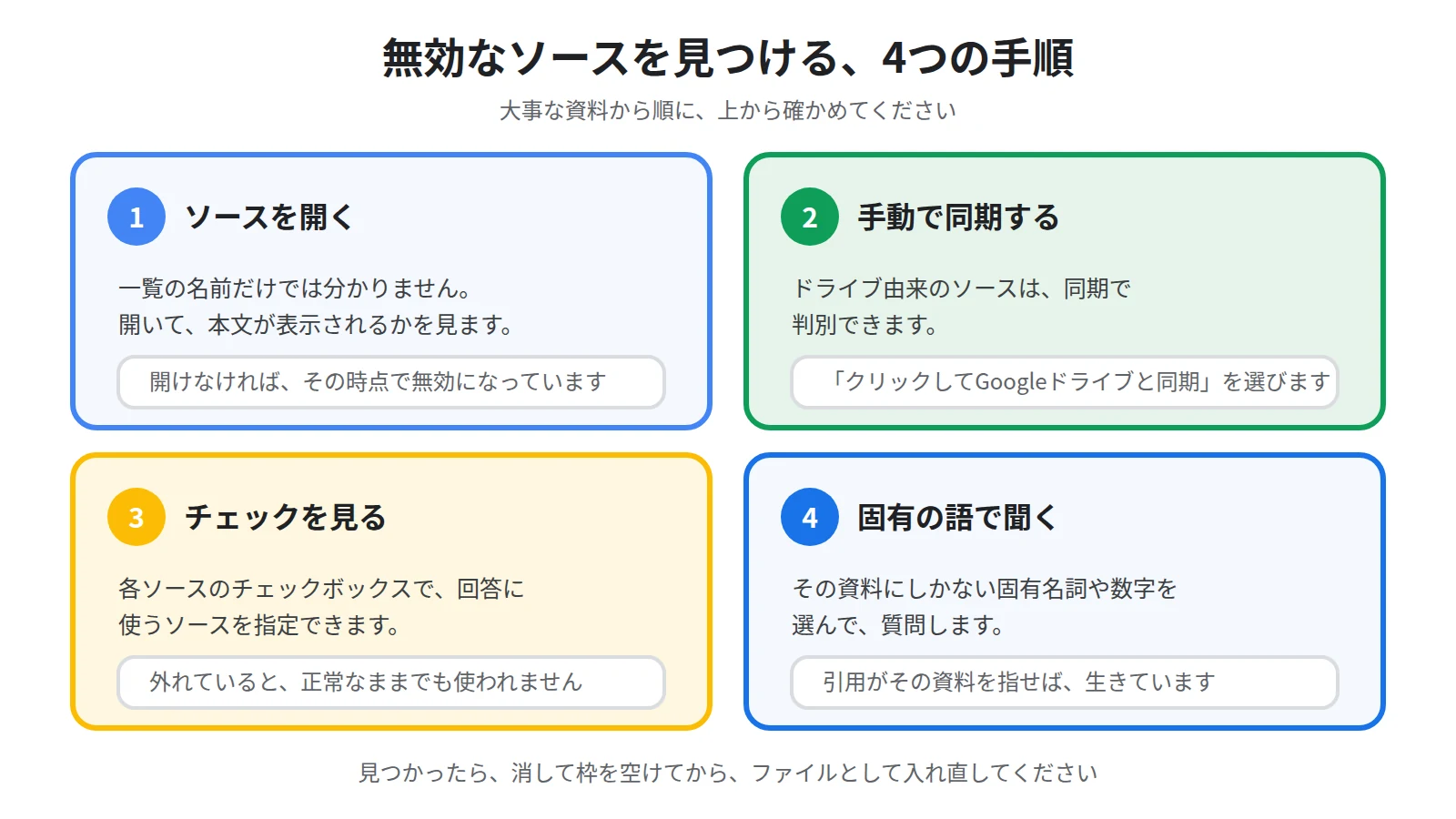 無効なソースを見つける4つの手順を示した図。ソースを開いて中身が出るか確かめる、手動で同期する、チェックボックスの選択を見る、名前で聞いて答えられるか試す