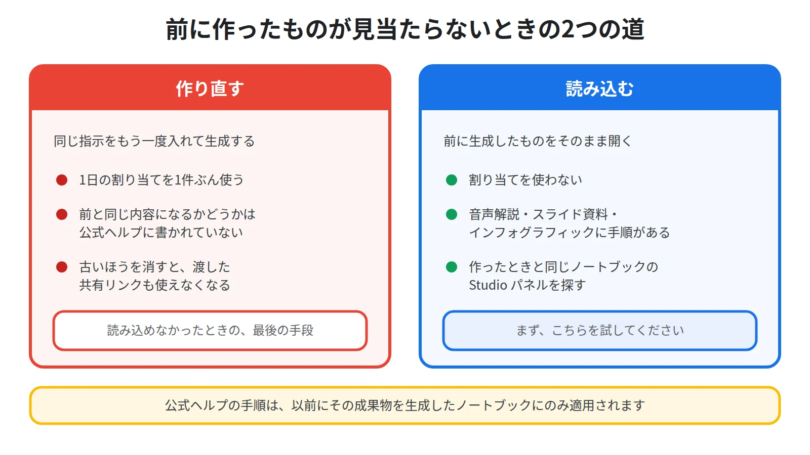作り直す道と読み込む道を並べ、読み込みは前に生成したものをそのまま開くため割り当てを使わないことを示した図