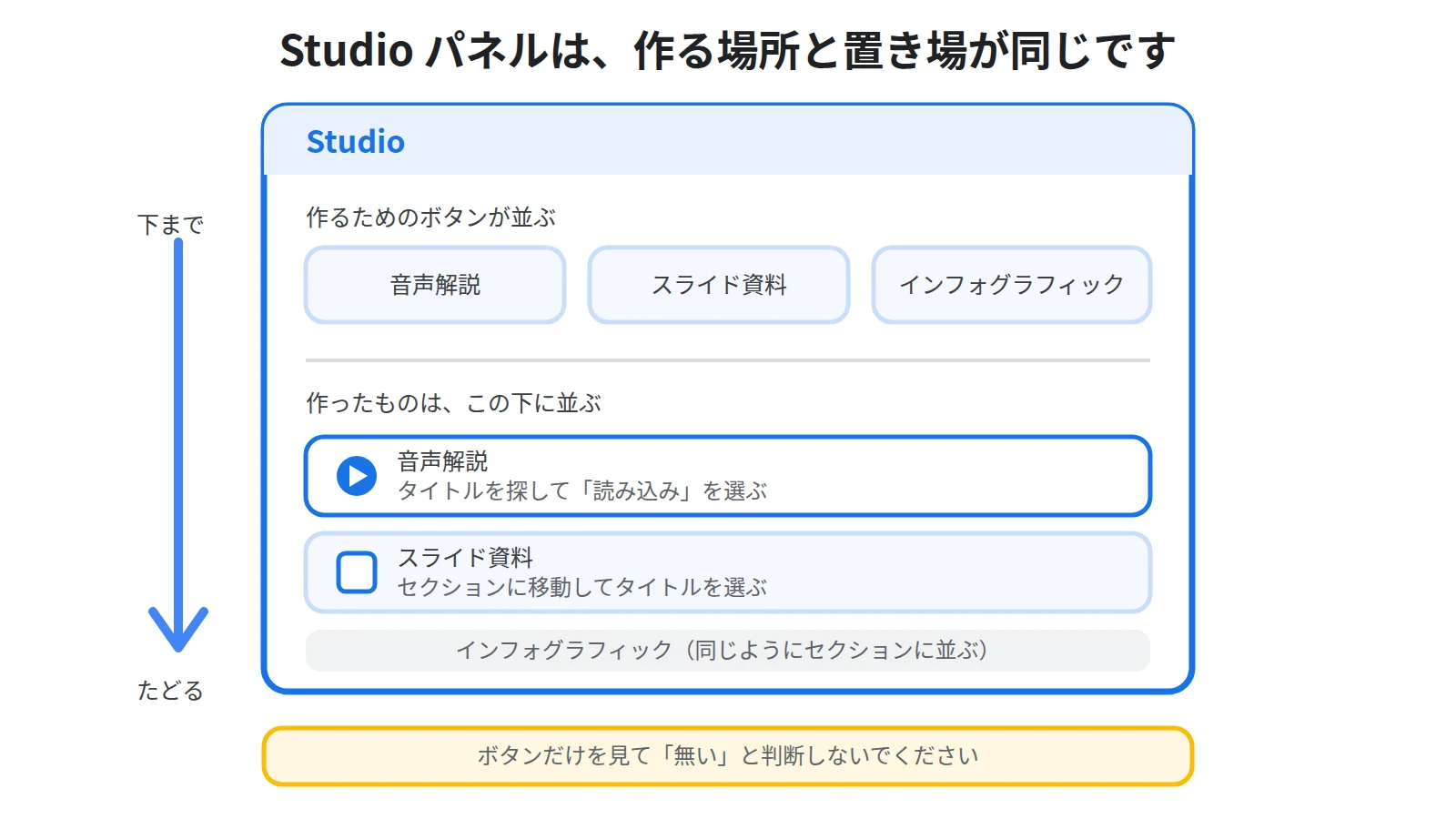 Studioパネルは作るボタンと作ったものの置き場が同じ場所にあり、下までたどらないとボタンだけを見て無いと判断してしまうことを示した図