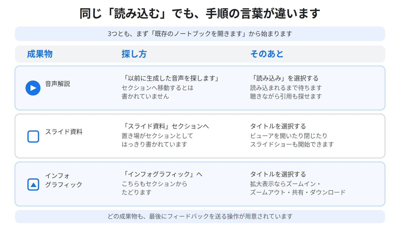音声解説は読み込みを選んで待つ、スライド資料はセクションからタイトルを選ぶ、インフォグラフィックは拡大表示のまま操作できる、という3つの手順の違いを並べた図