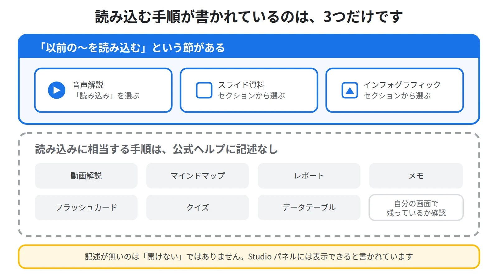 読み込む手順が節として書かれているのは音声解説・スライド資料・インフォグラフィックの3つだけで、他の成果物は表示できると書かれているだけであることを分類した図