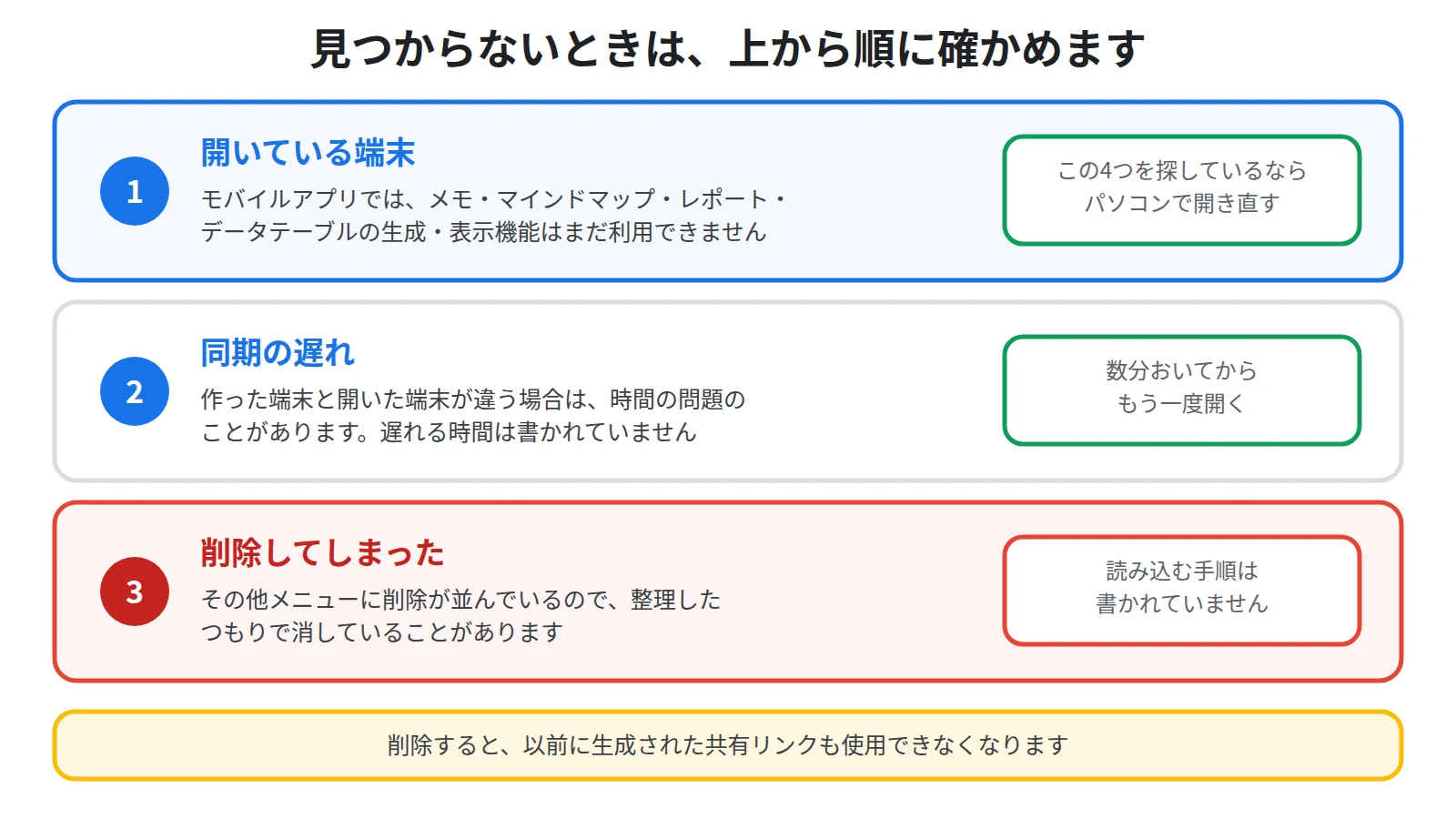見つからないときに確かめる順番を、開いている端末・同期の遅れ・削除の3段で示し、削除したものは読み込めないことを注意として添えた図