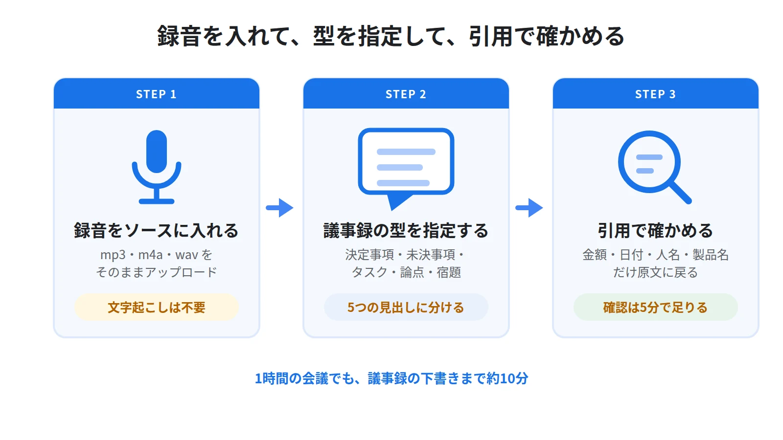 議事録づくりの3ステップ。会議の録音をソースとして入れ、議事録の型を指定して出させ、引用をたどって数字と固有名詞を確かめる流れ