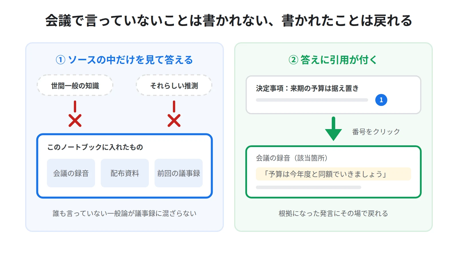 NotebookLMが議事録に向いている理由。入れたソースの中だけを見て答えるため会議に出ていない一般論が混ざらず、答えに引用番号が付くので原文に戻って確認できる