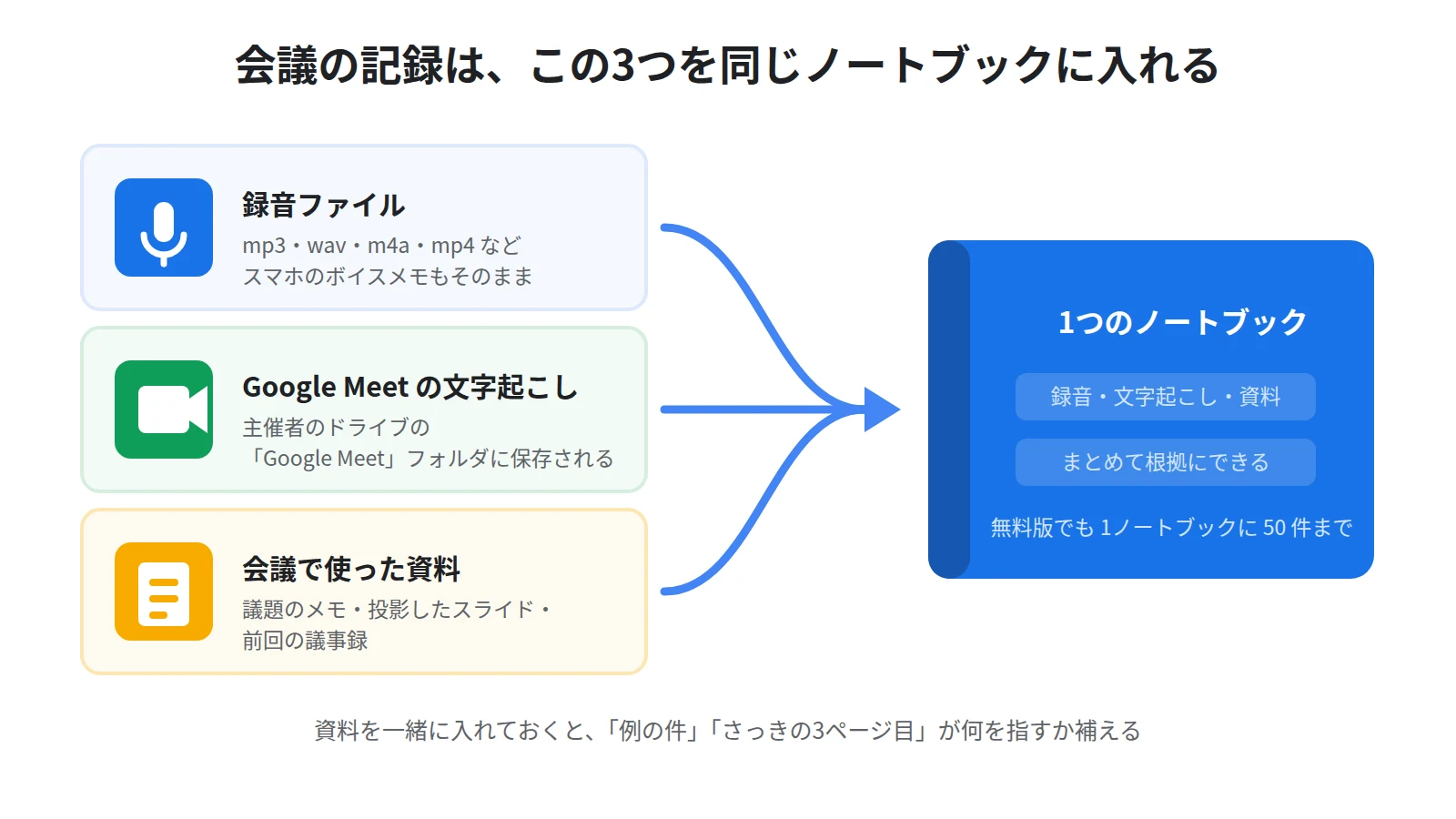 議事録づくりのソースにできるもの。スマートフォンやICレコーダーの録音ファイル、Google Meetの文字起こし、会議で配った資料や前回の議事録