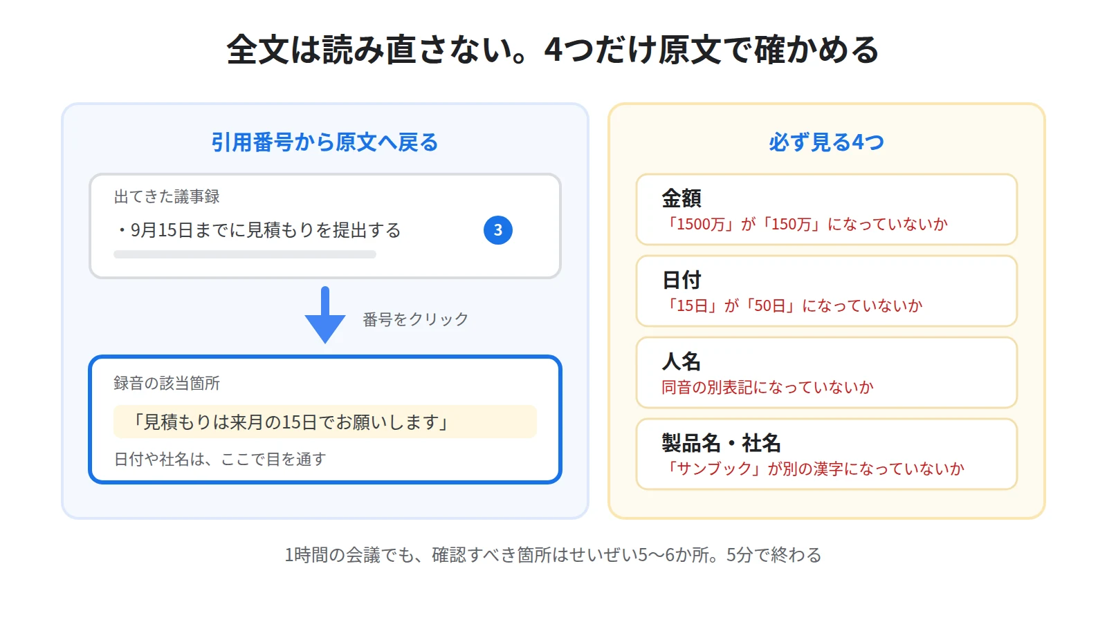引用番号をクリックすると根拠になった箇所に戻れることを示した図。金額・日付・人名・製品名の4つは必ず原文で確認する