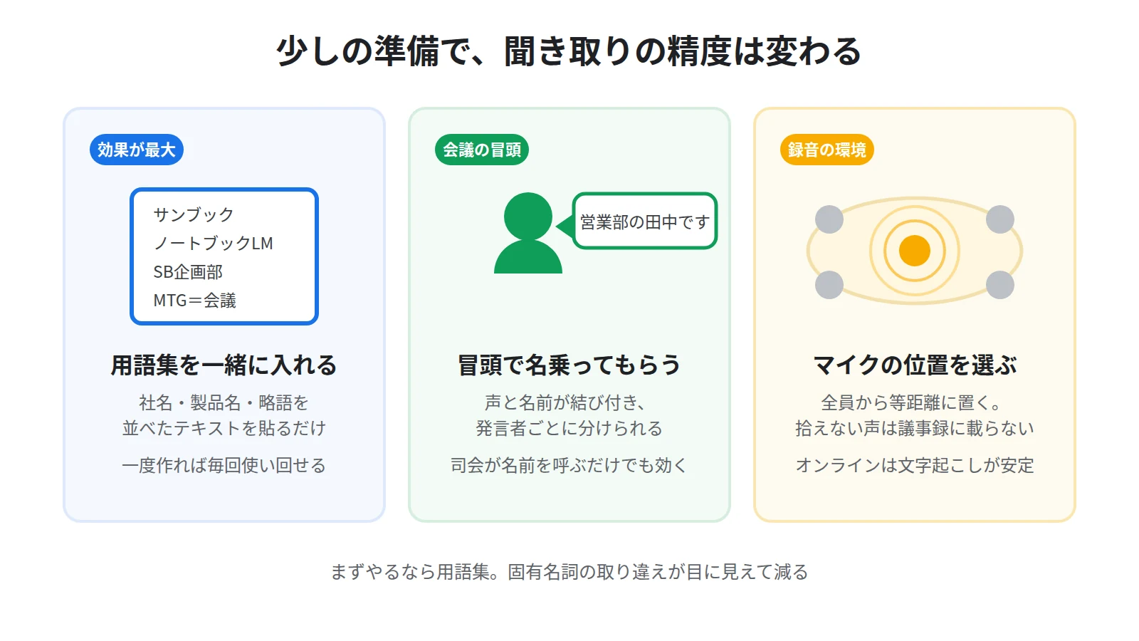 議事録の精度を上げる3つの工夫。用語集を一緒に入れる、会議の冒頭で名乗る、マイクを話者の近くに置く