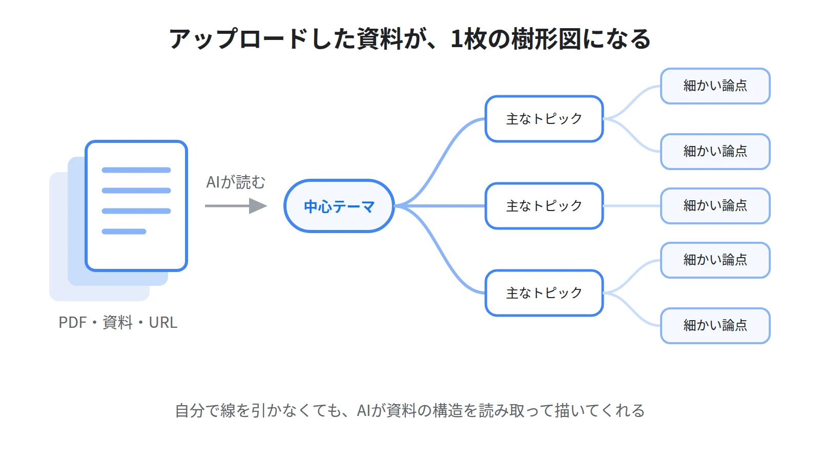 NotebookLMのマインドマップの概念図。アップロードした複数のソースをAIが読み取り、中心テーマから主なトピック、細かい論点へと枝分かれする樹形図に整理する