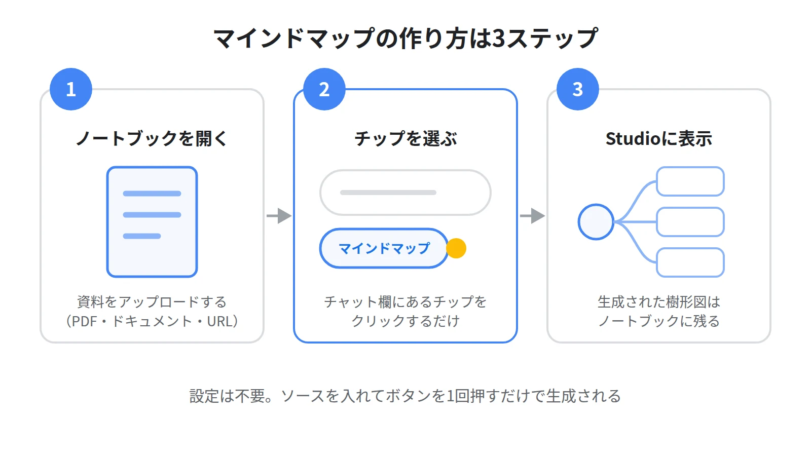 マインドマップの作り方3ステップ。ノートブックを開いてソースを入れる、チャット欄のマインドマップのチップを選ぶ、Studioパネルに樹形図が表示される