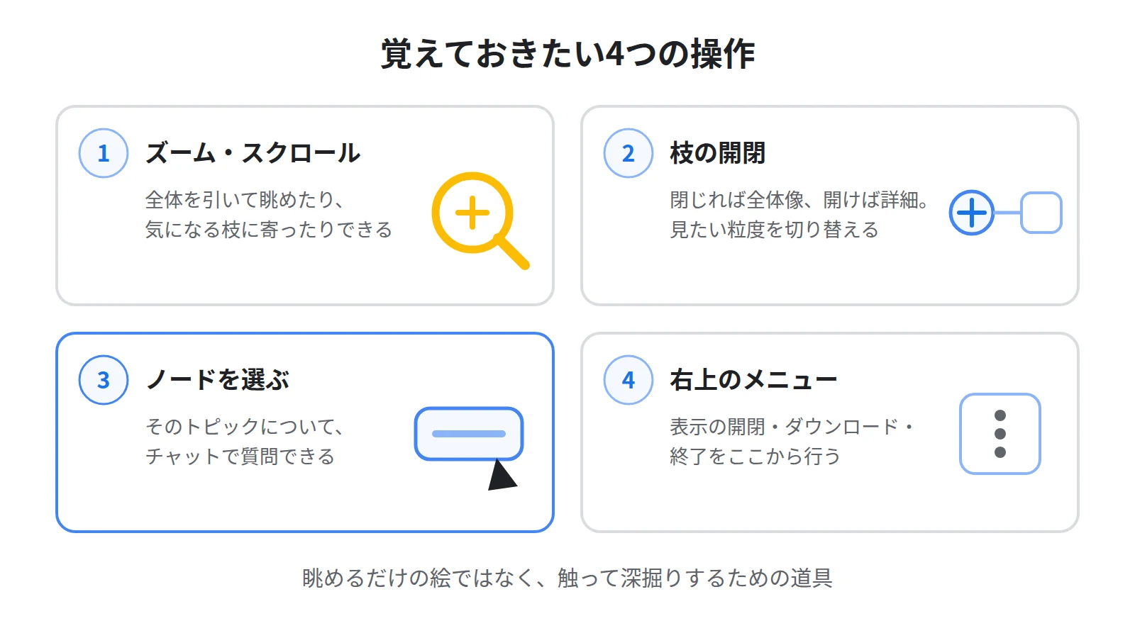 マインドマップの4つの操作。ズームとスクロールで見たい場所に寄る、枝を開閉して詳細と全体を切り替える、ノードを選んでチャットで質問する、右上のメニューで開閉・ダウンロード・終了