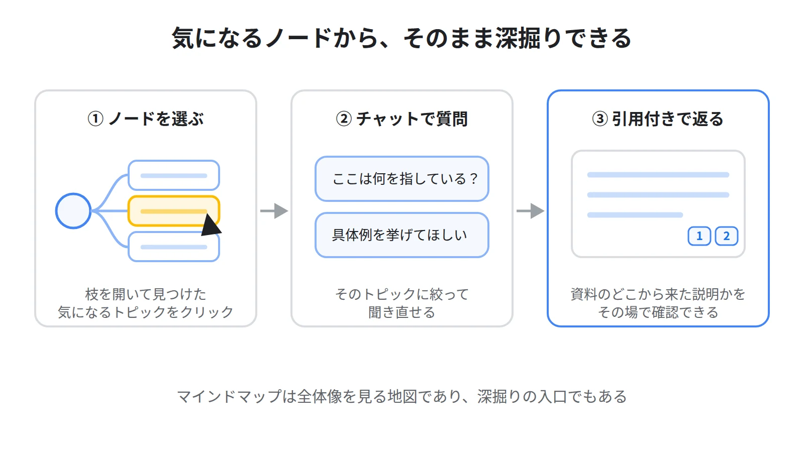 ノードをクリックして深掘りする流れ。マップ上のノードを選ぶと、そのトピックについてチャットで質問でき、回答には資料のどこから来たかを示す引用が付く