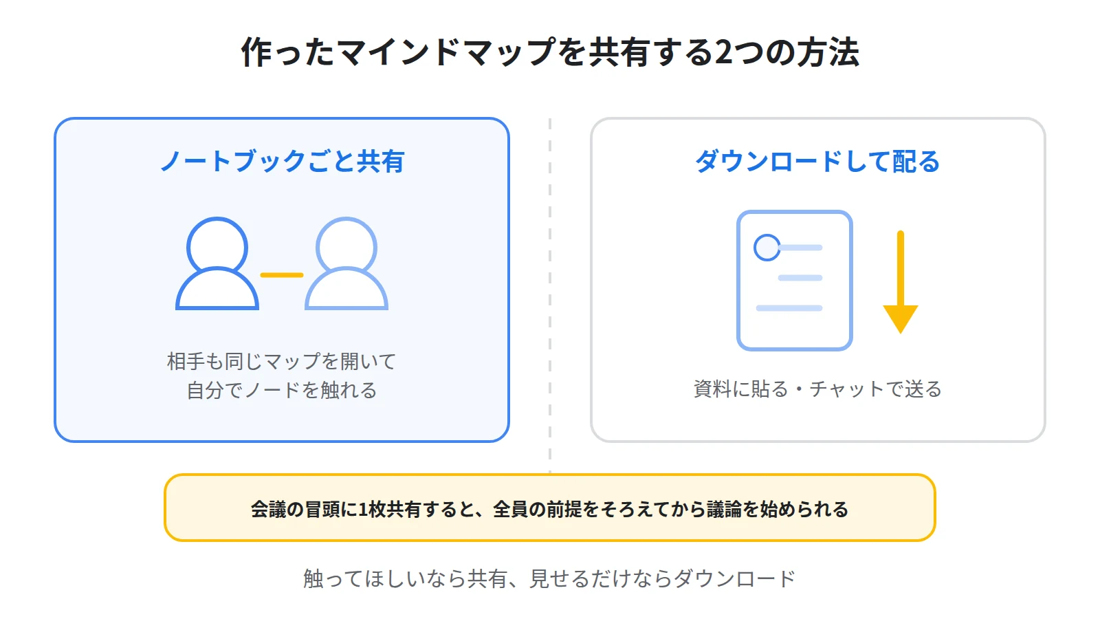 マインドマップを共有する2つの方法。ノートブックごと共有して相手にも触ってもらう方法と、画像としてダウンロードして資料に貼る方法