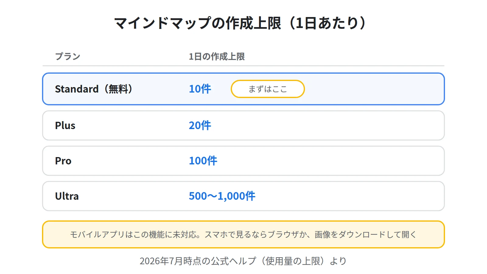 プラン別のマインドマップ作成上限。Standardは1日10件、Plusは20件、Proは100件、Ultraは500件から1,000件