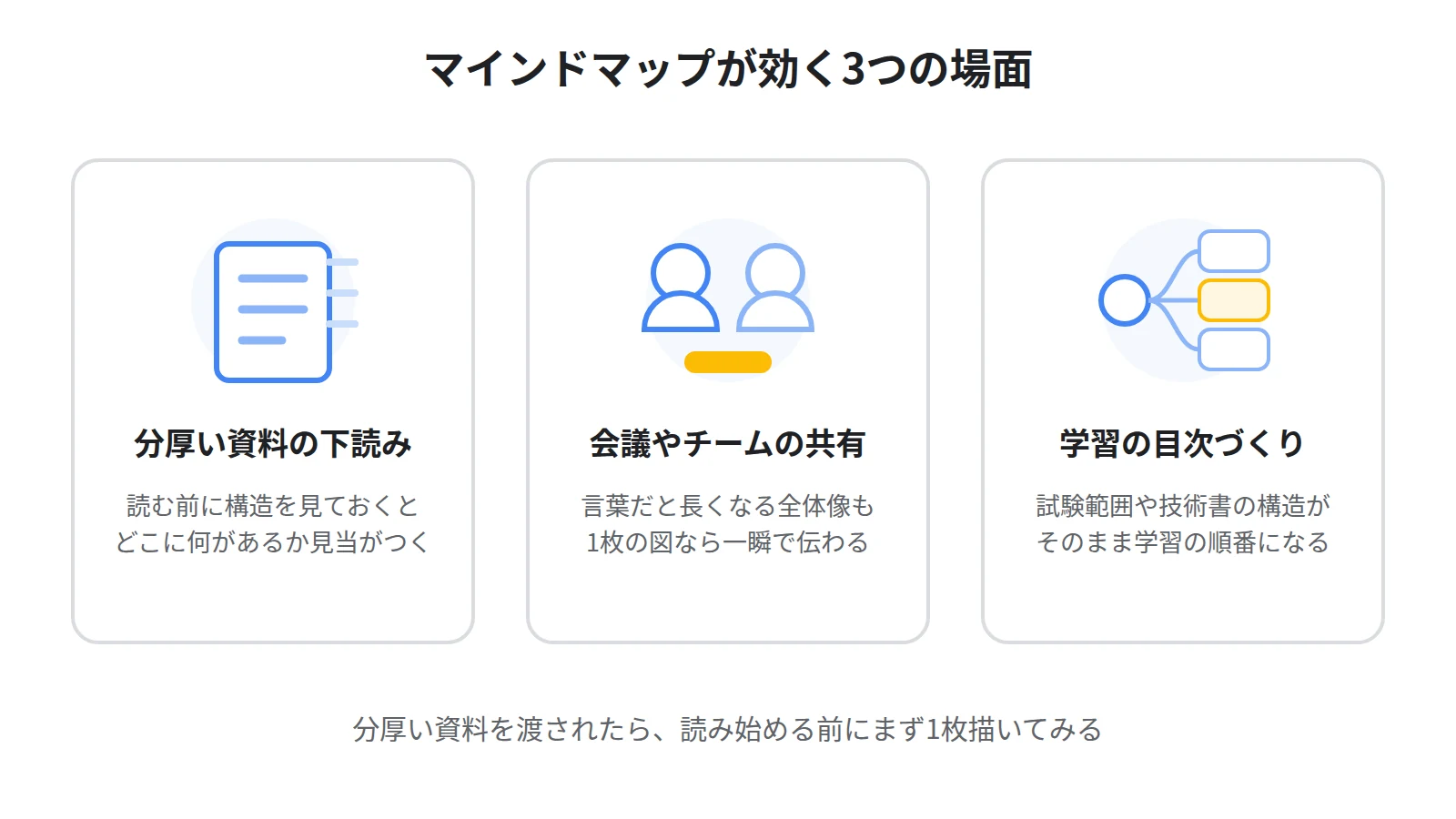 マインドマップの活用シーン3つ。分厚い資料の下読み、会議前の全体像の共有、学習範囲の目次づくり