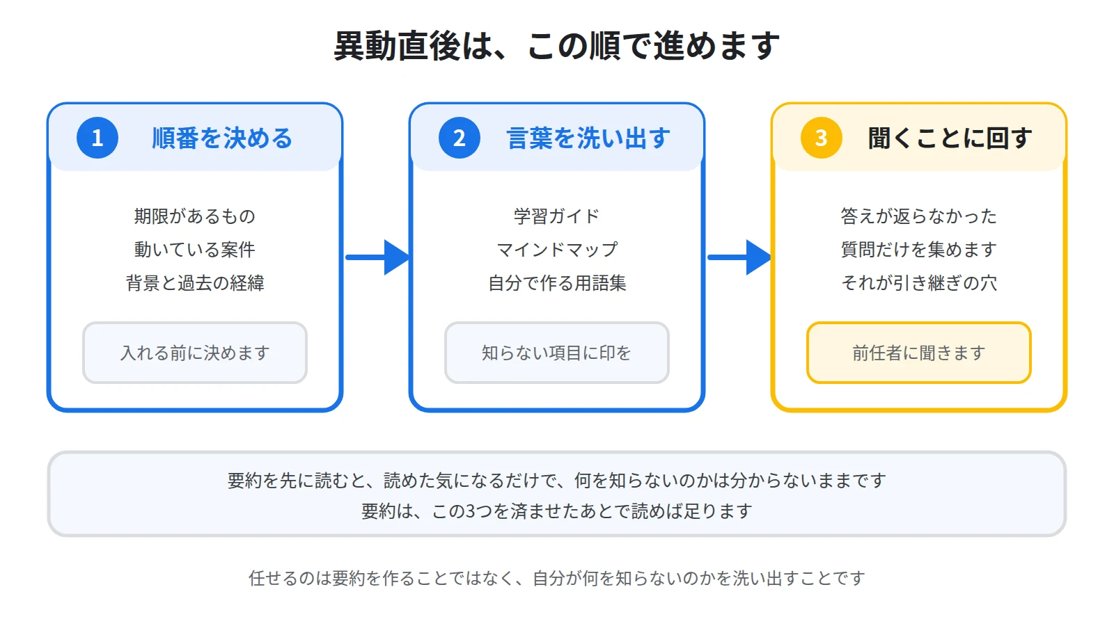 異動先の引き継ぎ資料は、要約を読む前に読む順番を決め、知らない言葉を洗い出して前任者に聞くことリストへ変える流れを示した図
