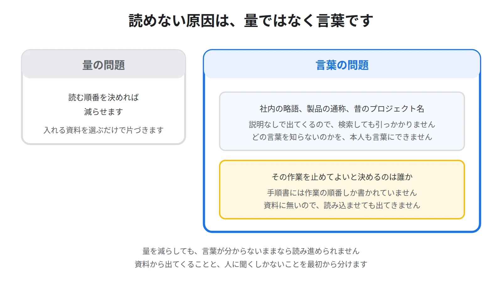 引き継ぎ資料は社内用語や略語や通称で書かれており、決める人が誰かも書かれていないため、量を減らしても読めないことを示した図