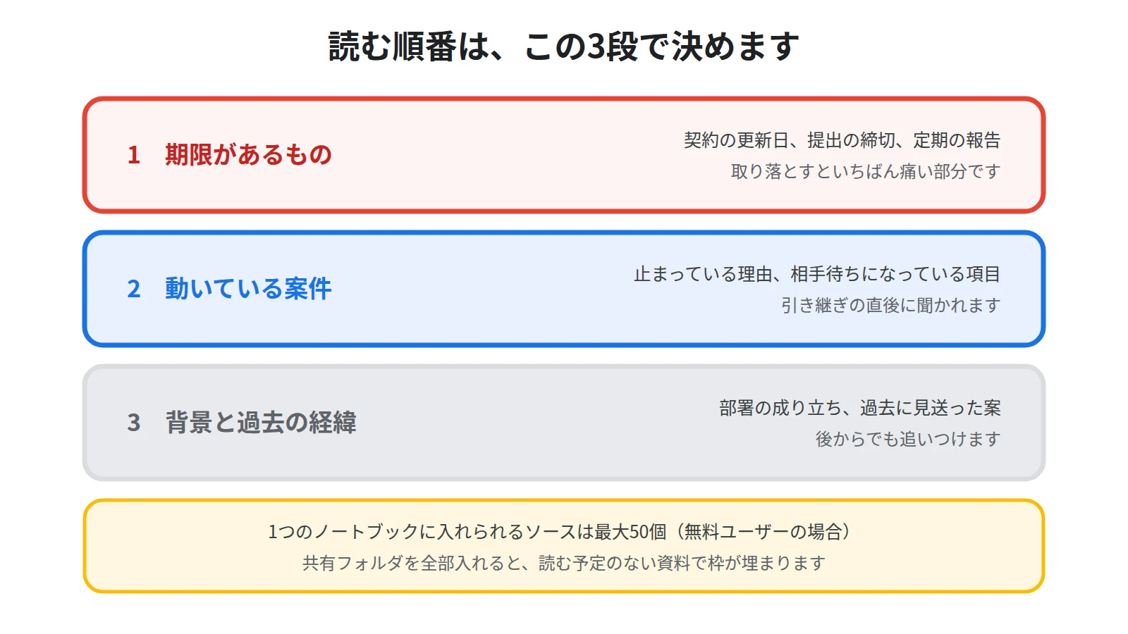 引き継ぎ資料は期限があるもの、動いている案件、背景の3段に分け、全部を一度に入れずに上から順に読むことを示した図