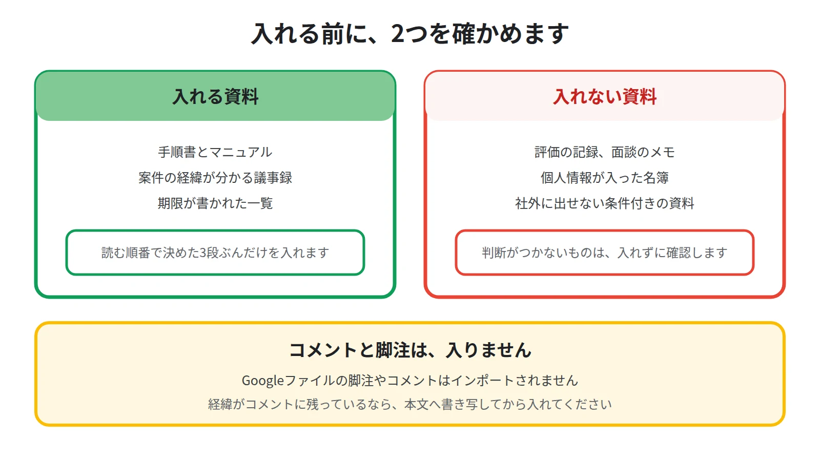 引き継ぎフォルダには人事評価や個人情報や他社の秘密が混ざることと、Googleファイルのコメントや脚注は取り込まれないことを示した図