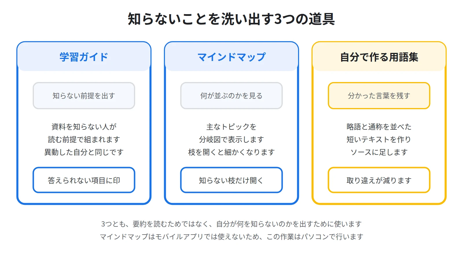 学習ガイドで知らない前提を一覧にし、マインドマップで資料の枝を見て、用語集は自分で作ってソースに足すという3つの使い分けを示した図