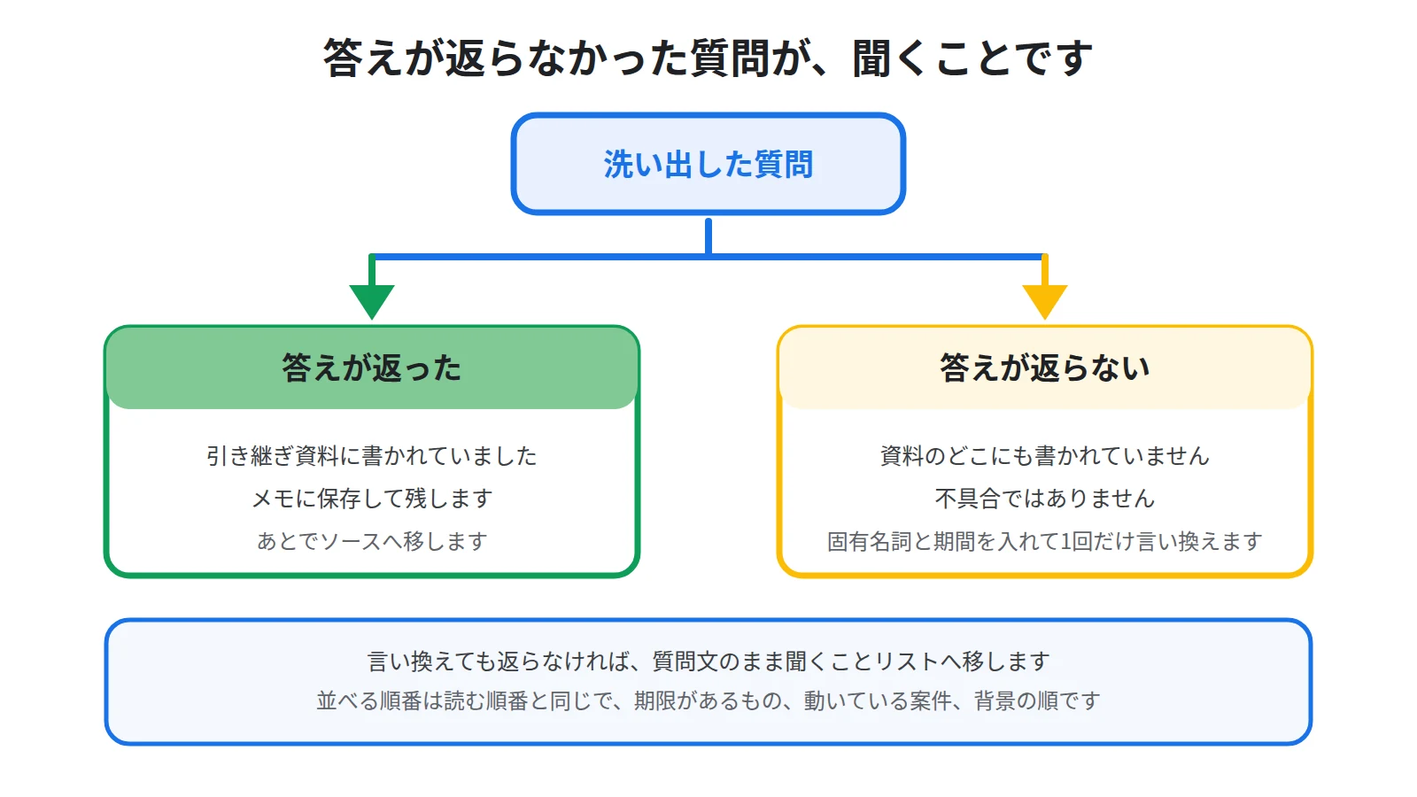 ソースに答えが無い質問は返ってこないため、その質問をそのまま前任者に聞くことリストへ移し、期限のあるものから並べることを示した図