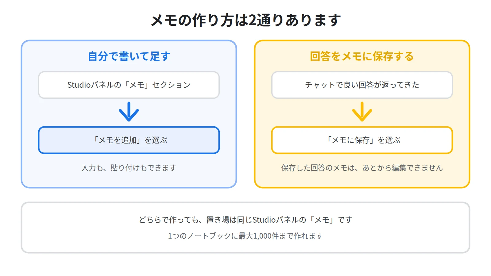 NotebookLMのメモは2通りの方法で作れる。Studioパネルの「メモを追加」から自分で書く方法と、チャットの回答の下にある「メモに保存」から残す方法