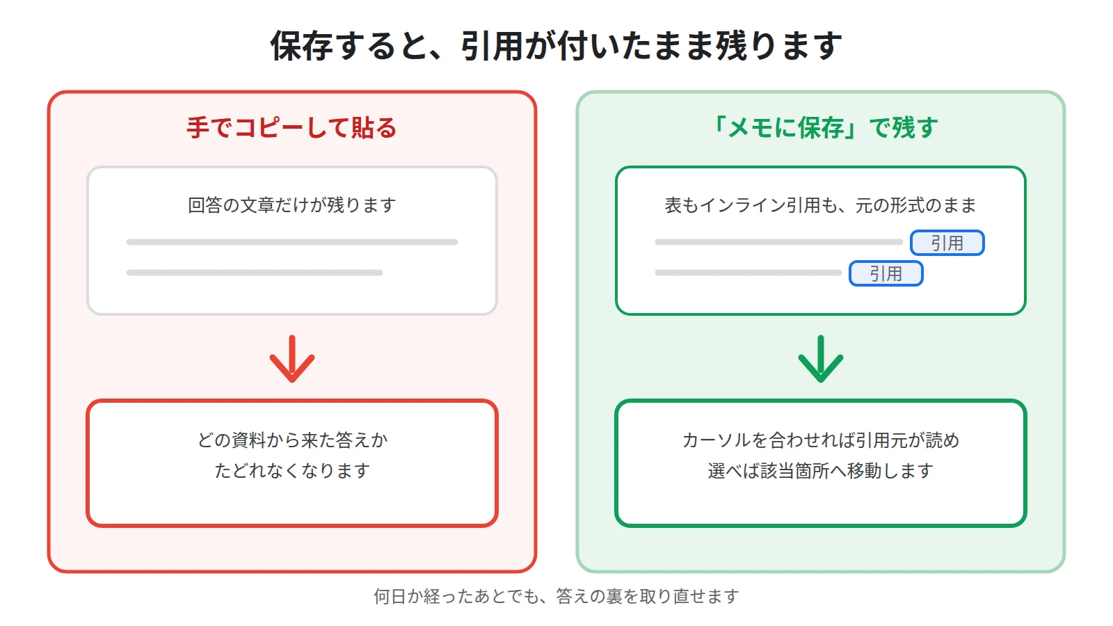 チャットの回答をメモに保存すると、表やクリックできるインライン引用も元の形式のまま残る。引用にカーソルを合わせると引用元のテキスト全体が確認できる