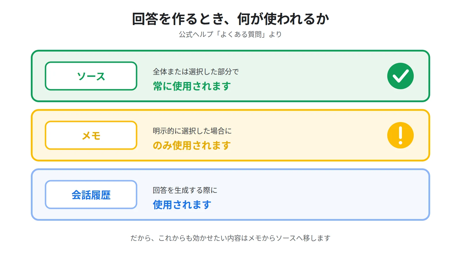 公式ヘルプによる違い。ソースは全体または選択した部分で常に使用され、メモは明示的に選択した場合にのみ使用される。会話履歴は回答の生成時に使用される