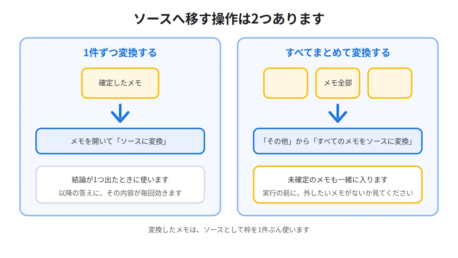 メモをソースに変換する2つの方法。1件だけ移すときはメモを開いて「ソースに変換」、全部まとめて移すときはメモセクションの「その他」から「すべてのメモをソースに変換」