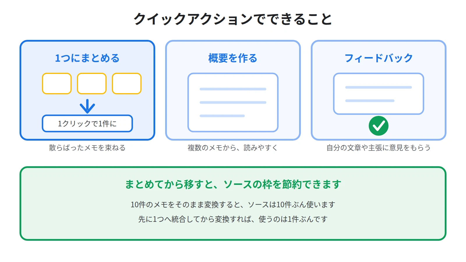 クイックアクションでできること。ばらばらのメモを1クリックで1つのメモに統合する、複数のメモの読みやすい概要を作る、書いた文章や主張にフィードバックをもらう