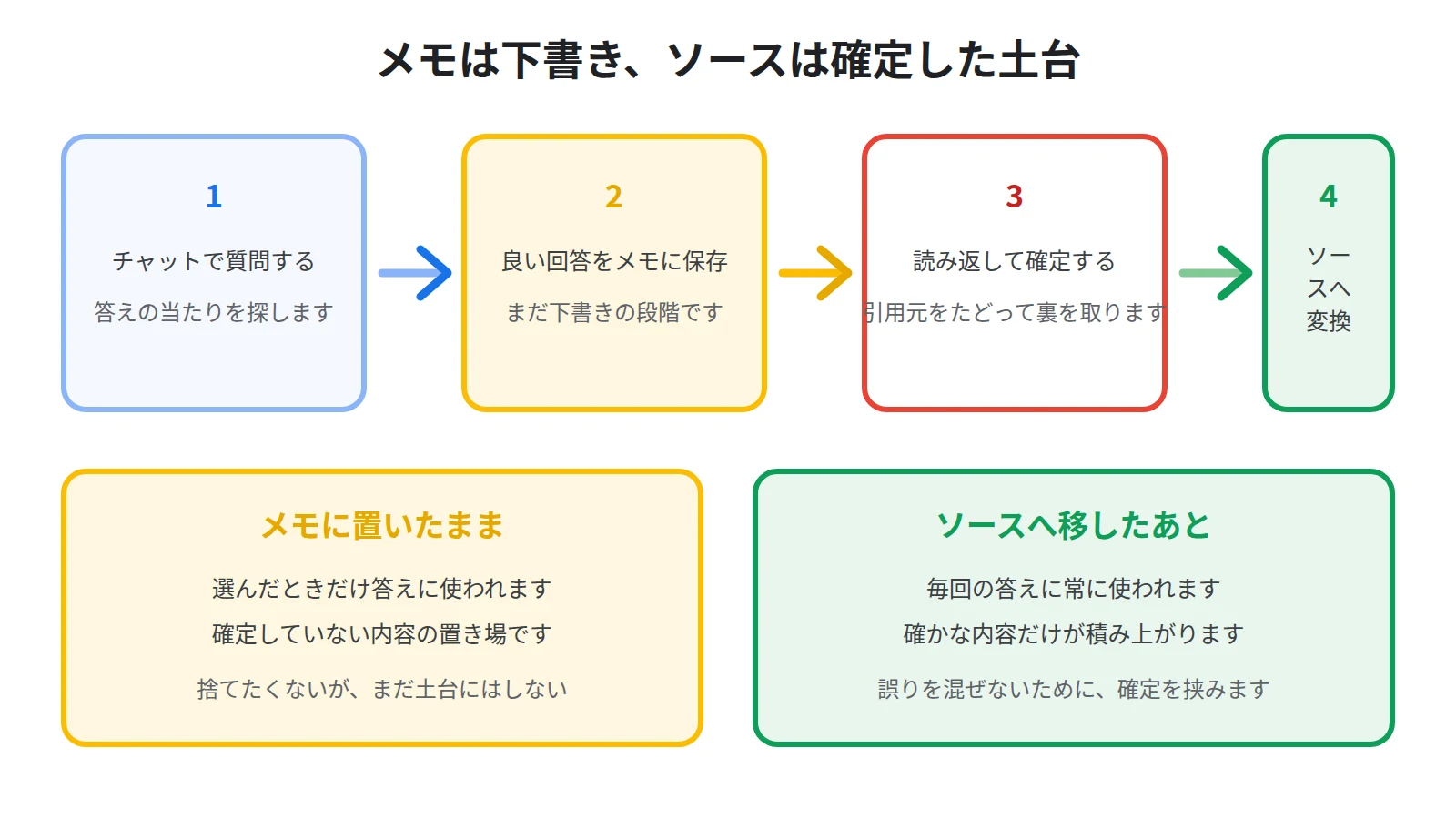 メモとソースの使い分け。調べ物の途中はメモに置き、確定した内容だけをソースへ移す。ソースに移した内容は毎回の答えに効くようになる