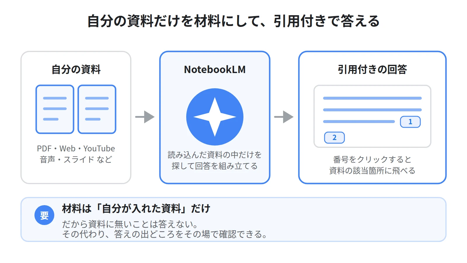 NotebookLMの基本構造。自分がアップロードした資料だけを材料に、AIが引用付きで答える