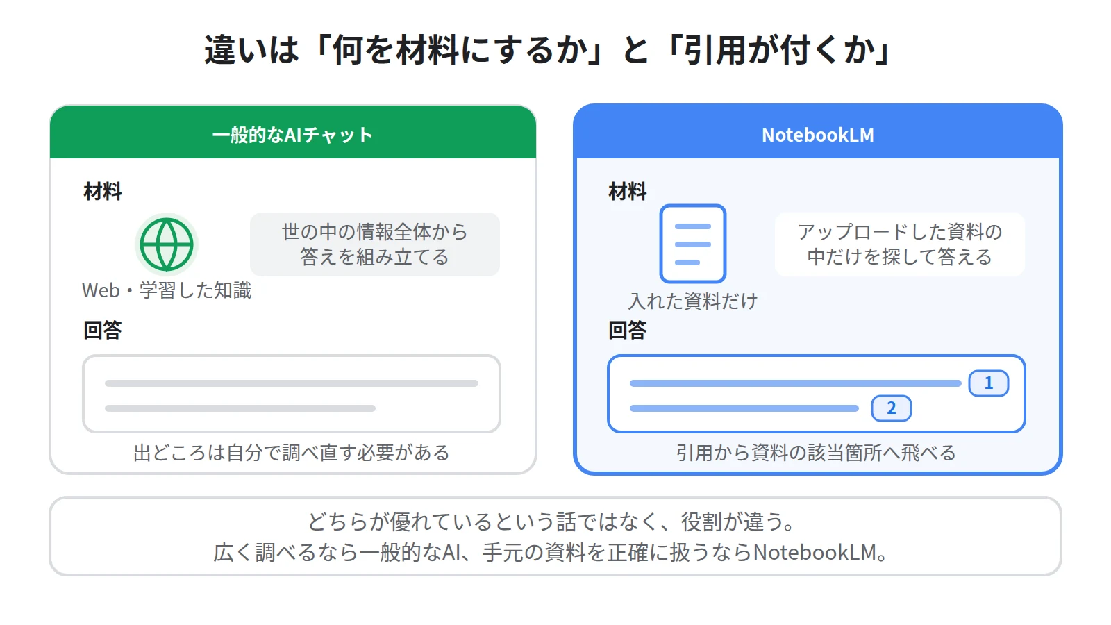 一般的なAIチャットとの違い。一般的なAIは学習した知識やWebから答えるが、NotebookLMは自分の資料だけを材料にして引用を付けて答える