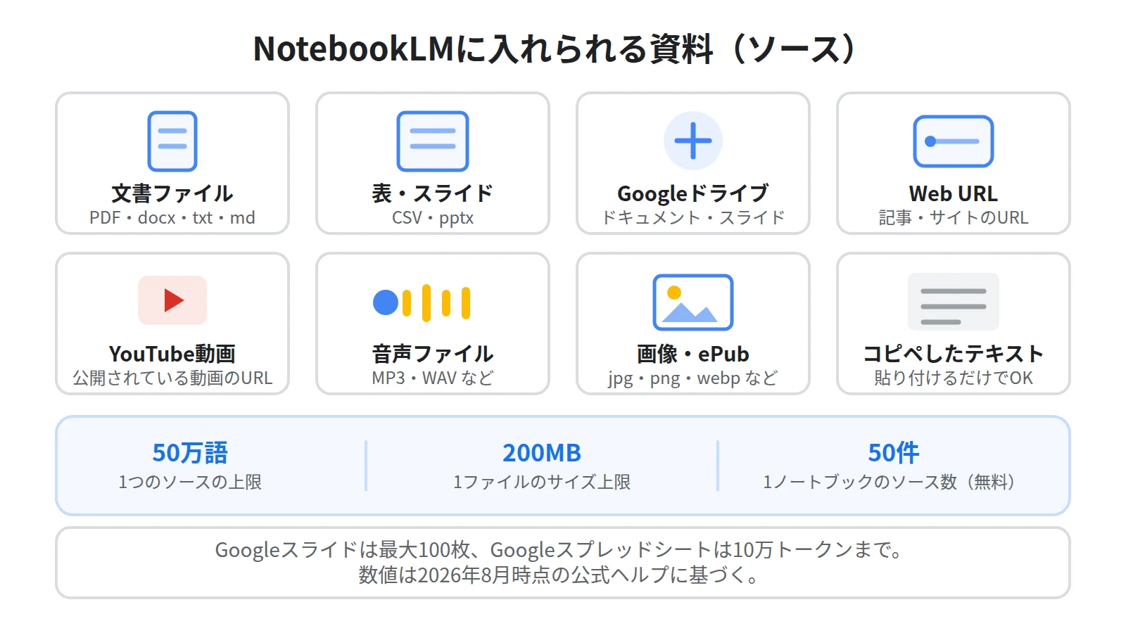 NotebookLMに入れられるソースの種類。PDF・Word・テキスト・Markdown・CSV・PowerPoint、Googleドキュメント・スライド・スプレッドシート、Web URL、YouTube動画、音声ファイル、画像、ePub、コピー＆ペーストしたテキスト
