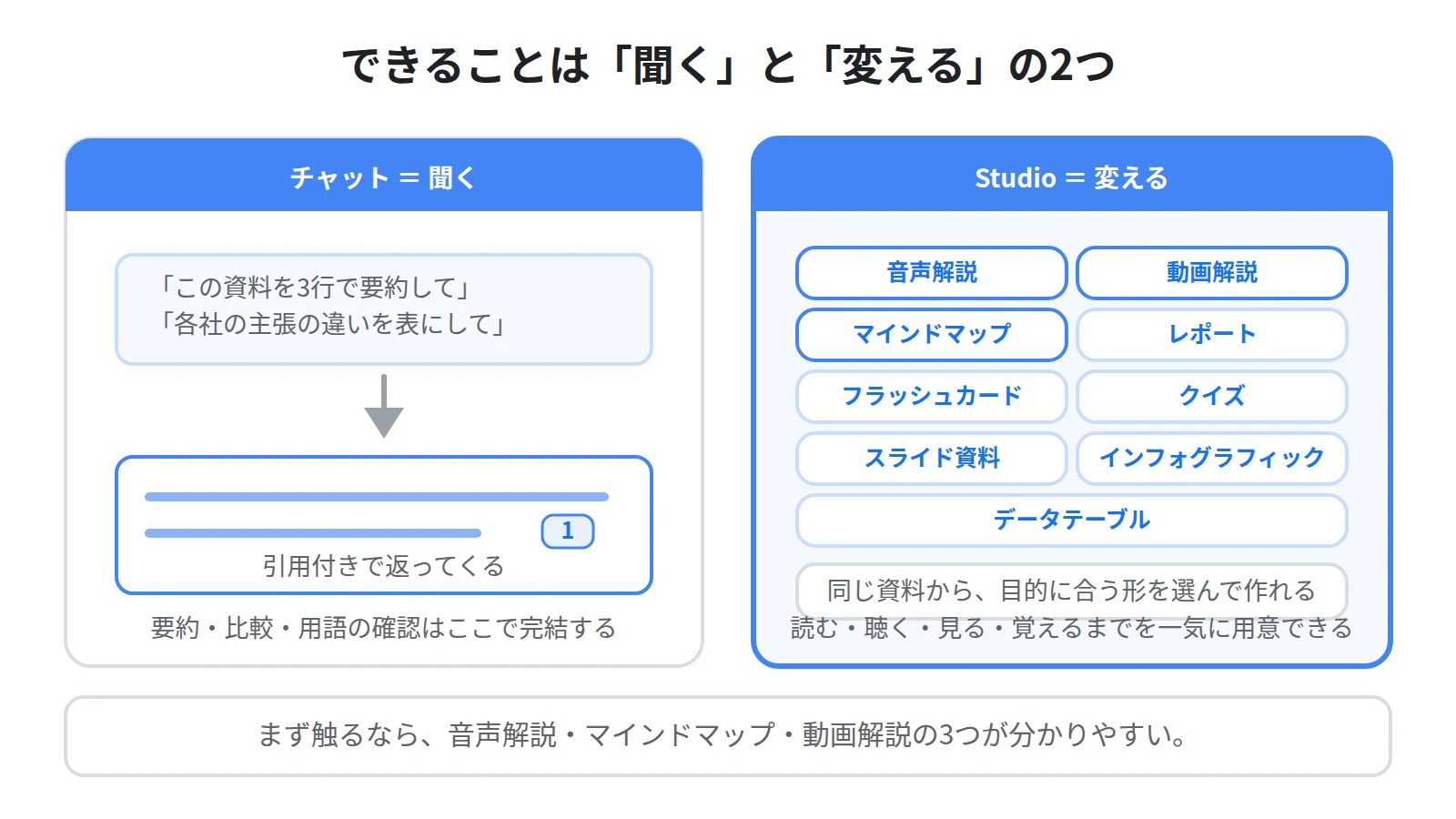 NotebookLMでできることの整理。チャットで資料に質問する「聞く」と、Studioで資料を別の形に変える「変える」の2つ
