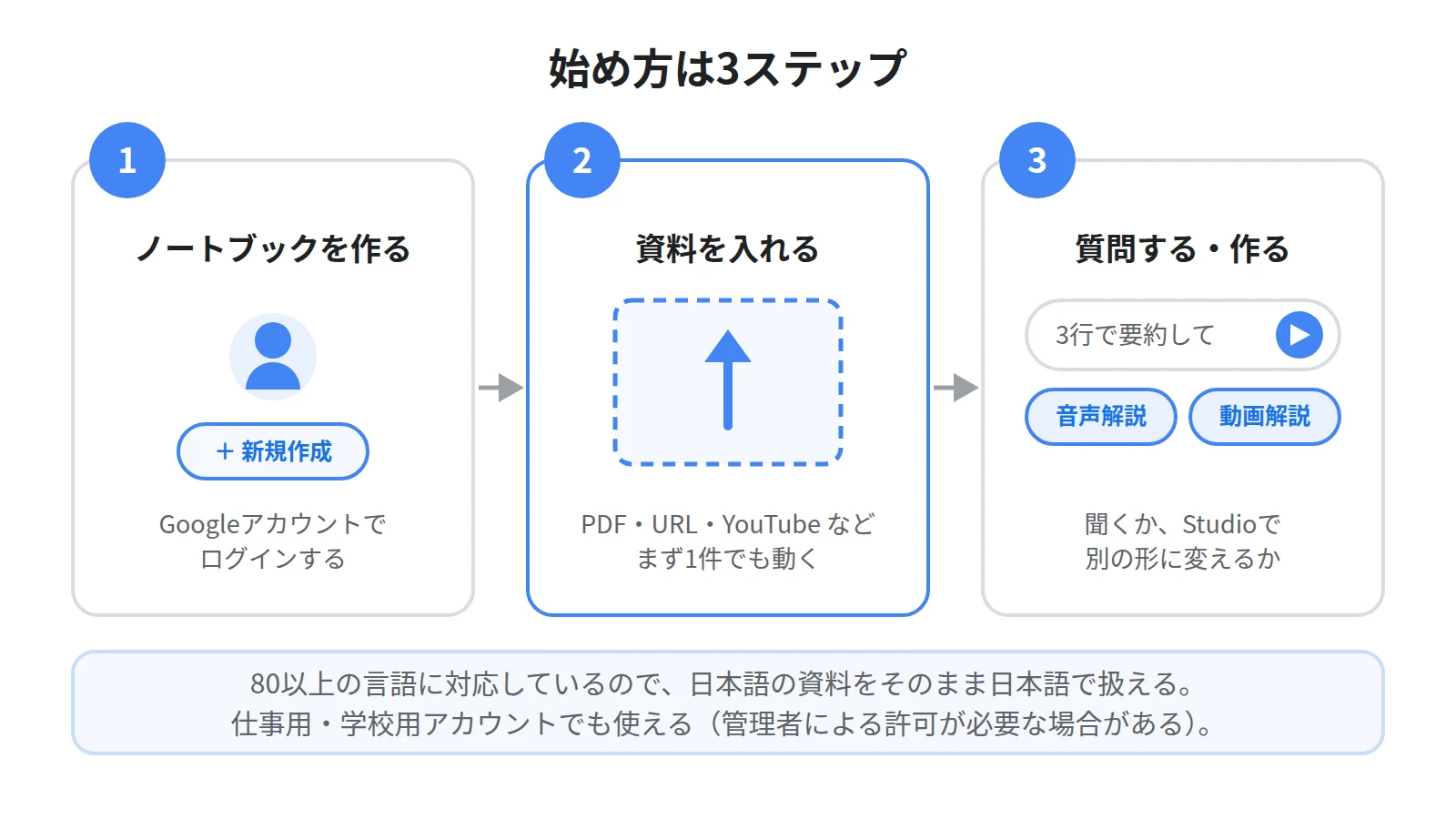 NotebookLMの始め方3ステップ。Googleアカウントでログインしてノートブックを作る、資料をアップロードする、質問するかStudioで出力を作る