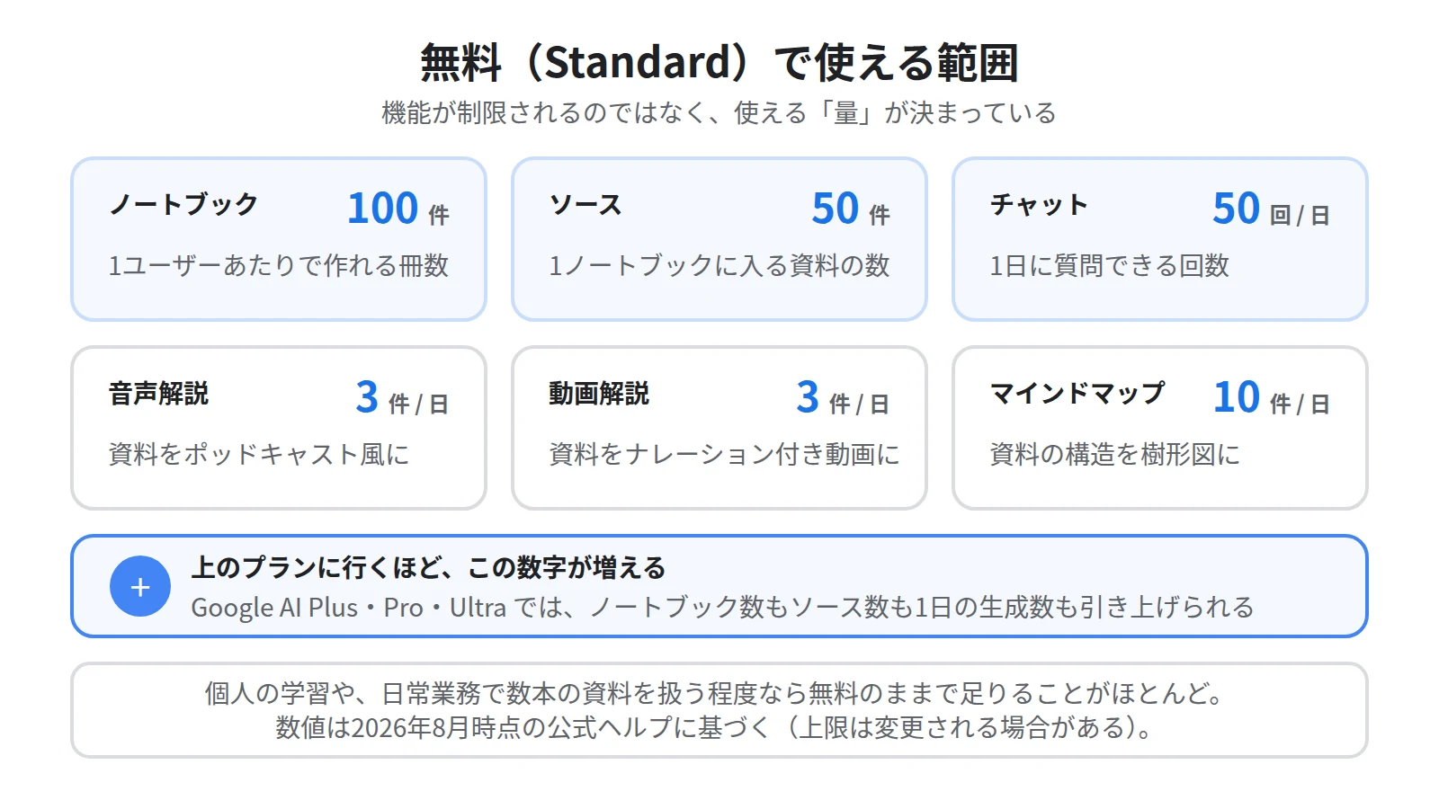 プラン別の主な上限。無料のStandardはノートブック100件、1冊あたりソース50件、チャット1日50回、音声解説1日3件、動画解説1日3件、マインドマップ1日10件