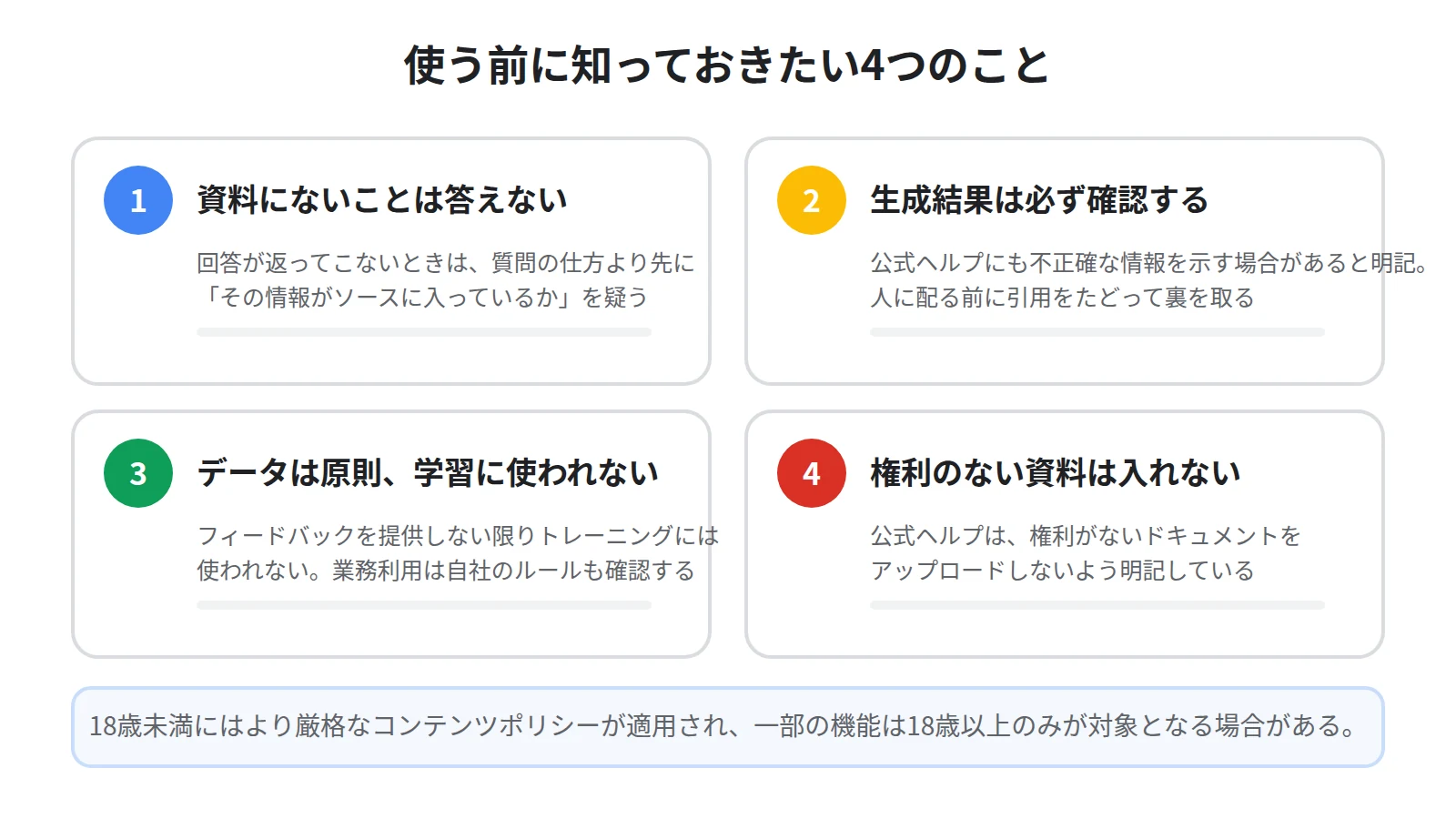 NotebookLMを使う前に知っておきたい4点。資料にないことは答えない、生成結果は必ず自分で確認する、データは原則トレーニングに使われない、権利のない資料はアップロードしない