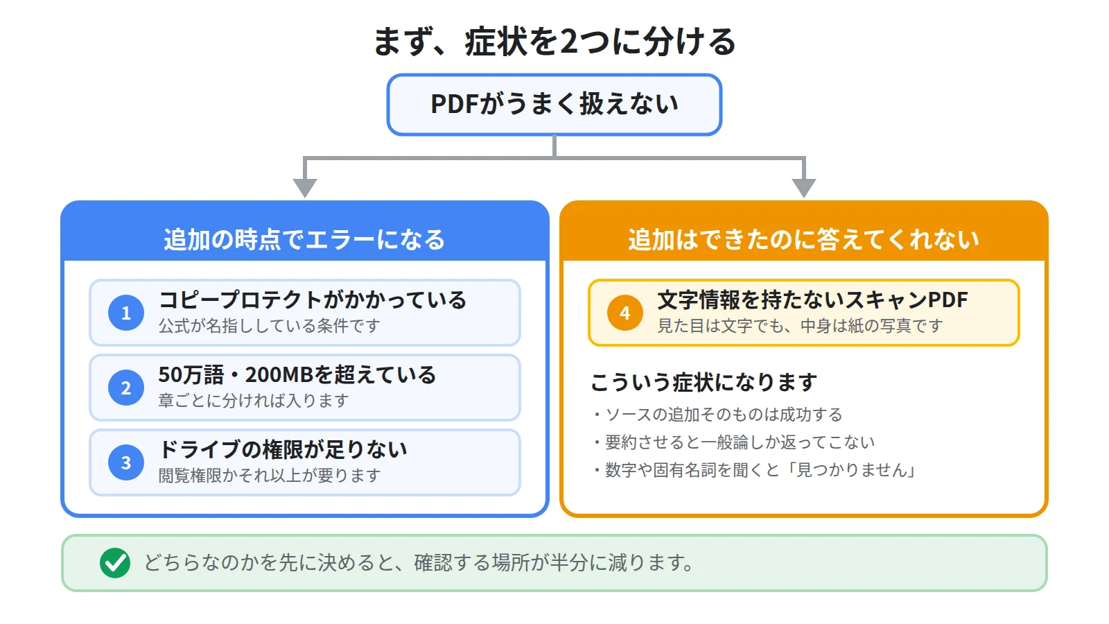 PDFのトラブルを2系統に分ける図。追加の時点でエラーになる場合はコピープロテクトかサイズ超過、追加はできたのに答えが返らない場合は文字情報を持たないスキャンPDFという切り分け