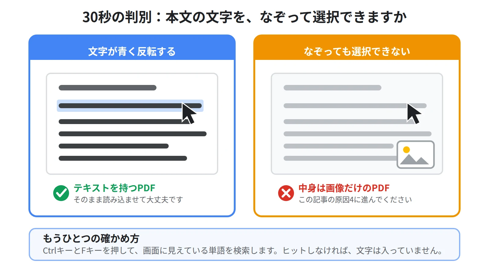 テキストPDFと画像PDFの違いを示した図。文字をドラッグして青く選択できるものはテキストを持つPDF、なぞっても選択できず全体が1枚の絵として反応するものは画像PDF